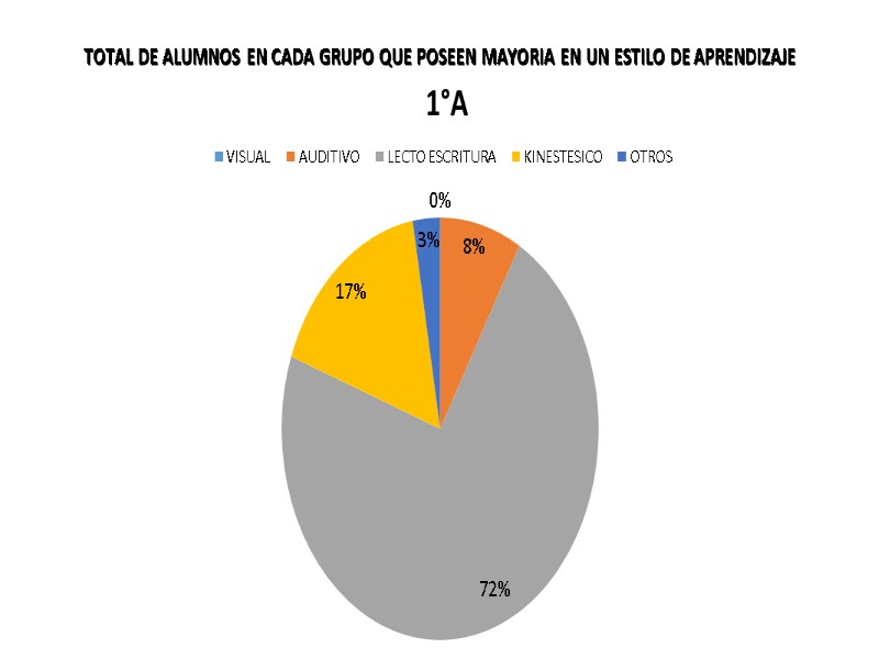 TOTAL DE ALUMNOS EN CADA GRUPO QUE POSEEN MAYORIA EN UN ESTILO DE APRENDIZAJE